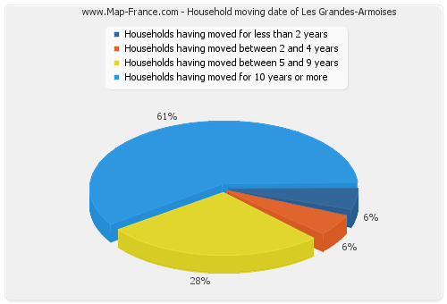 Household moving date of Les Grandes-Armoises